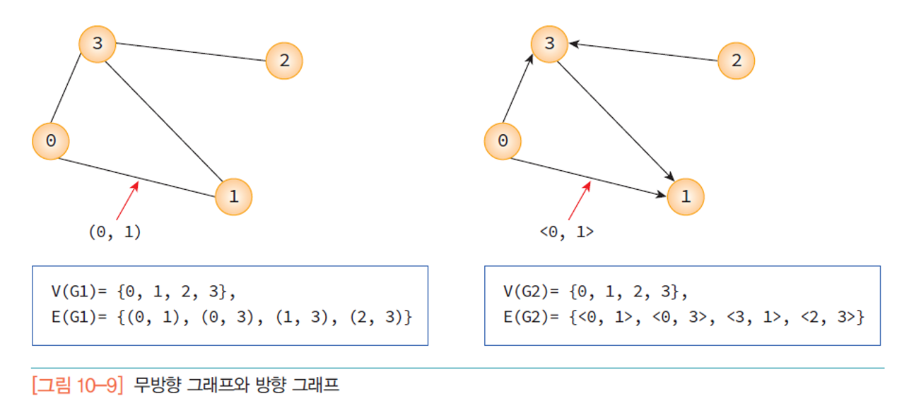 Data Structure Graph Carefree Life Programming Blog