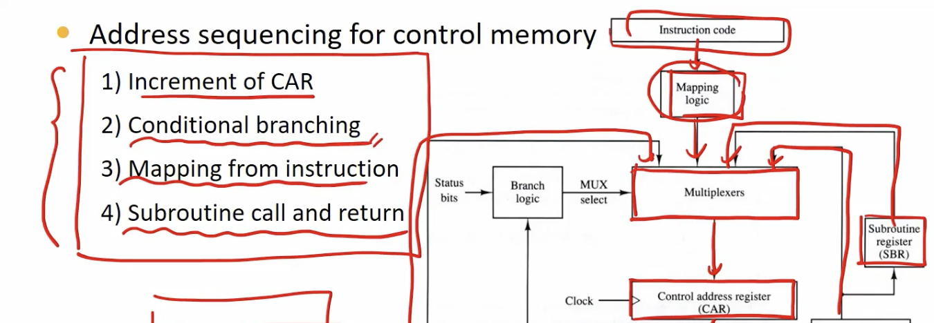 Micro-programmed Control - Control Memory, Control Address Register ...